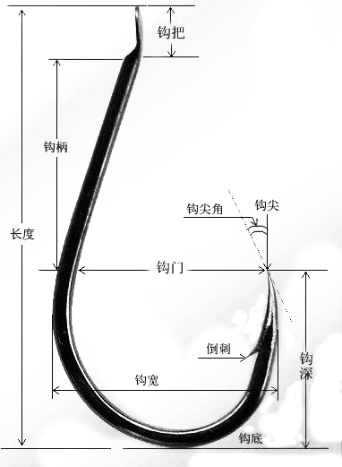 常用鱼钩构形、性能及选择